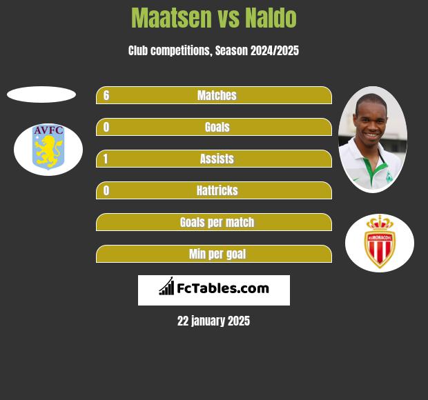 Maatsen vs Naldo h2h player stats