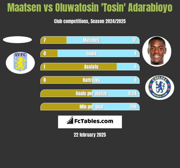 Maatsen vs Oluwatosin 'Tosin' Adarabioyo h2h player stats