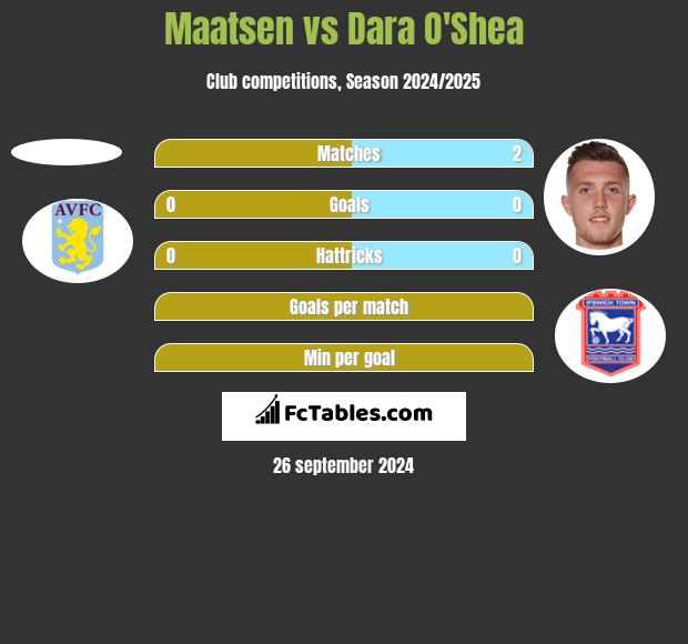 Maatsen vs Dara O'Shea h2h player stats