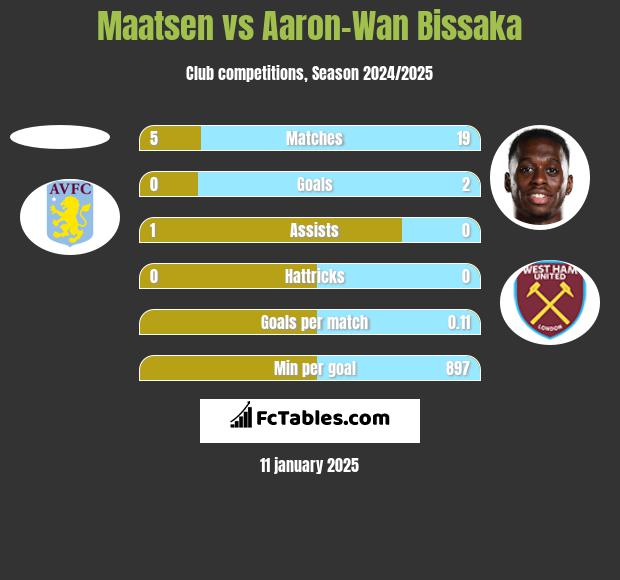 Maatsen vs Aaron-Wan Bissaka h2h player stats