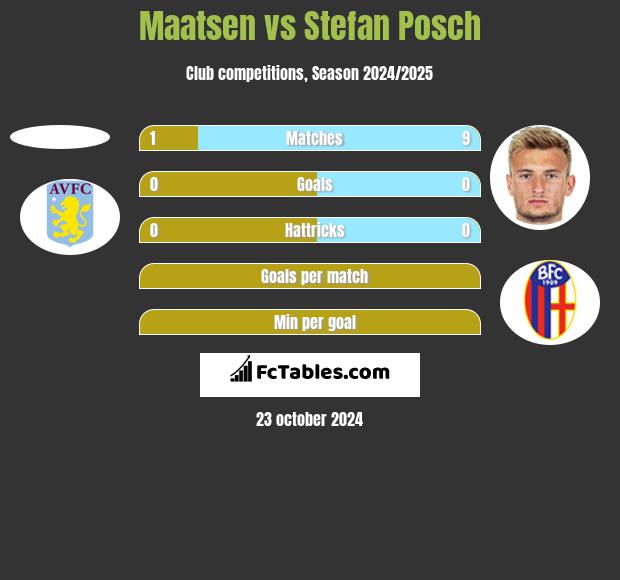 Maatsen vs Stefan Posch h2h player stats