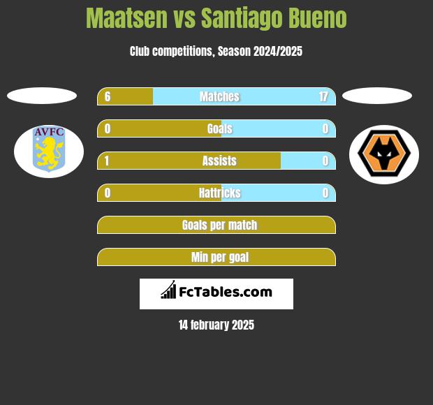 Maatsen vs Santiago Bueno h2h player stats