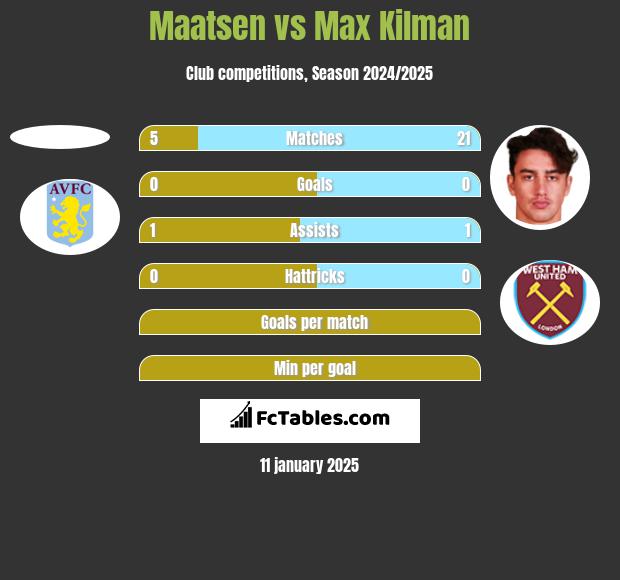 Maatsen vs Max Kilman h2h player stats