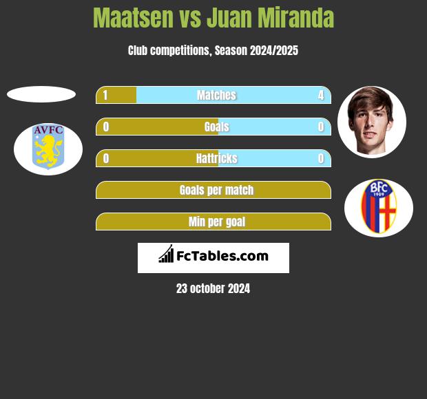 Maatsen vs Juan Miranda h2h player stats