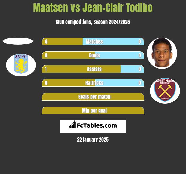 Maatsen vs Jean-Clair Todibo h2h player stats