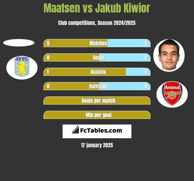 Maatsen vs Jakub Kiwior h2h player stats