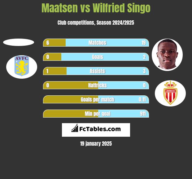 Maatsen vs Wilfried Singo h2h player stats