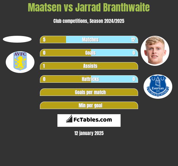 Maatsen vs Jarrad Branthwaite h2h player stats