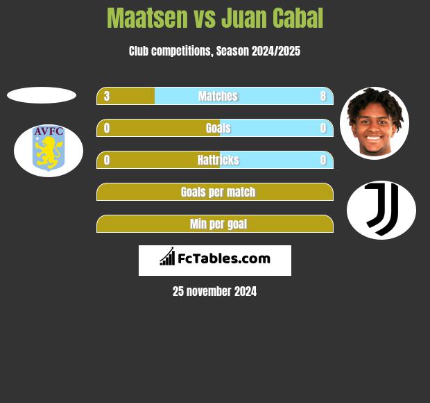 Maatsen vs Juan Cabal h2h player stats