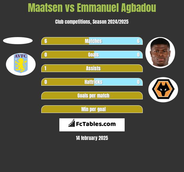 Maatsen vs Emmanuel Agbadou h2h player stats