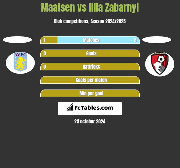 Maatsen vs Illia Zabarnyi h2h player stats