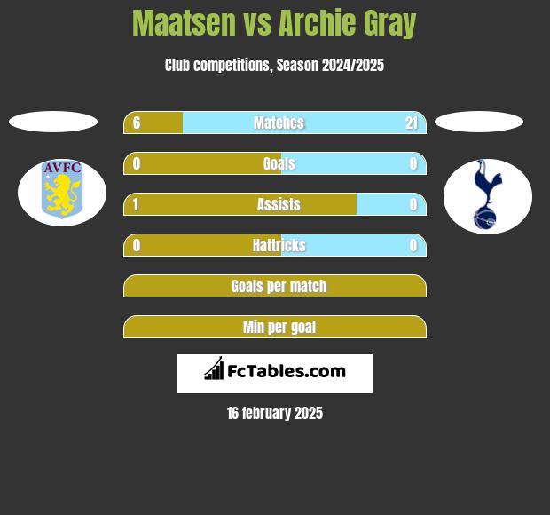 Maatsen vs Archie Gray h2h player stats