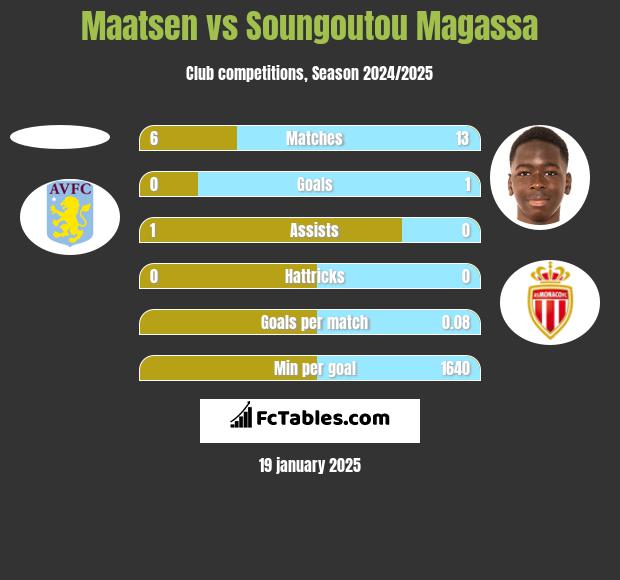 Maatsen vs Soungoutou Magassa h2h player stats