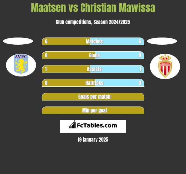 Maatsen vs Christian Mawissa h2h player stats