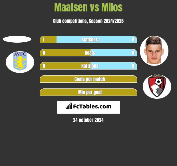 Maatsen vs Milos h2h player stats