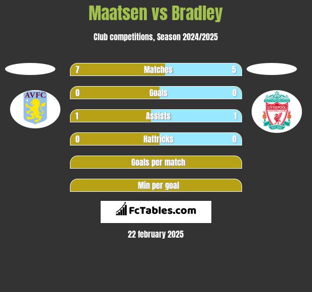 Maatsen vs Bradley h2h player stats