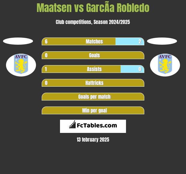 Maatsen vs GarcÃ­a Robledo h2h player stats