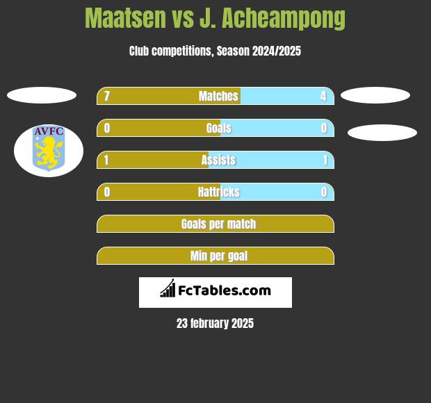 Maatsen vs J. Acheampong h2h player stats