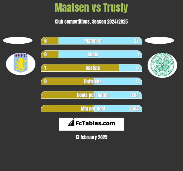 Maatsen vs Trusty h2h player stats