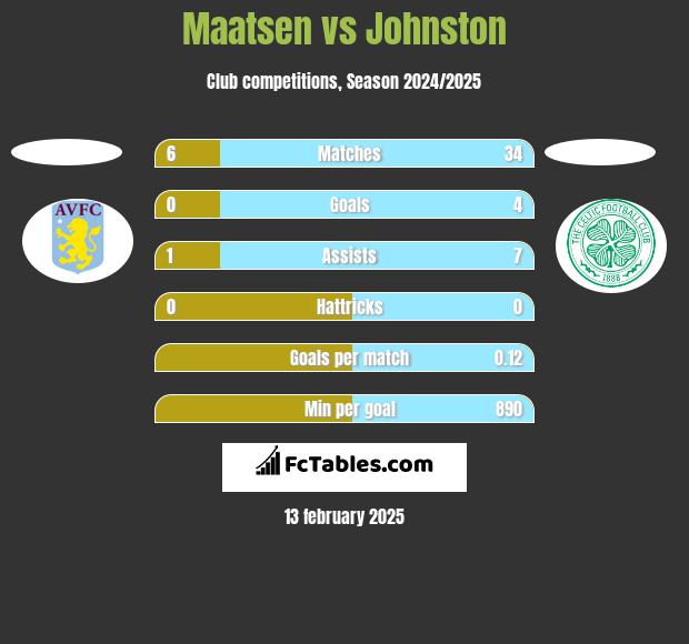 Maatsen vs Johnston h2h player stats