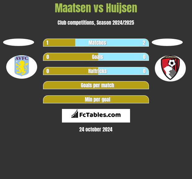 Maatsen vs Huijsen h2h player stats