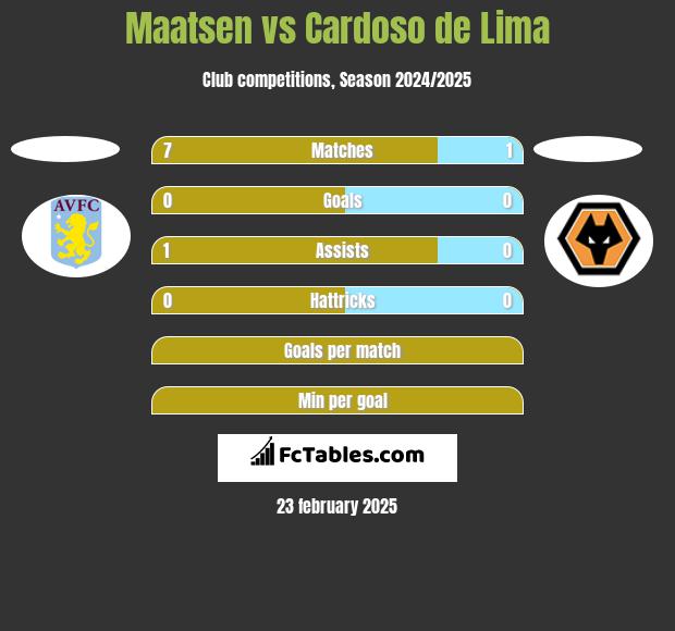 Maatsen vs Cardoso de Lima h2h player stats