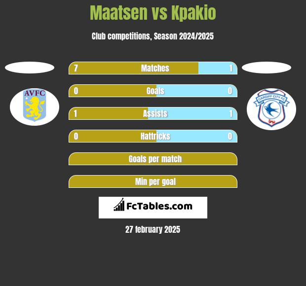 Maatsen vs Kpakio h2h player stats