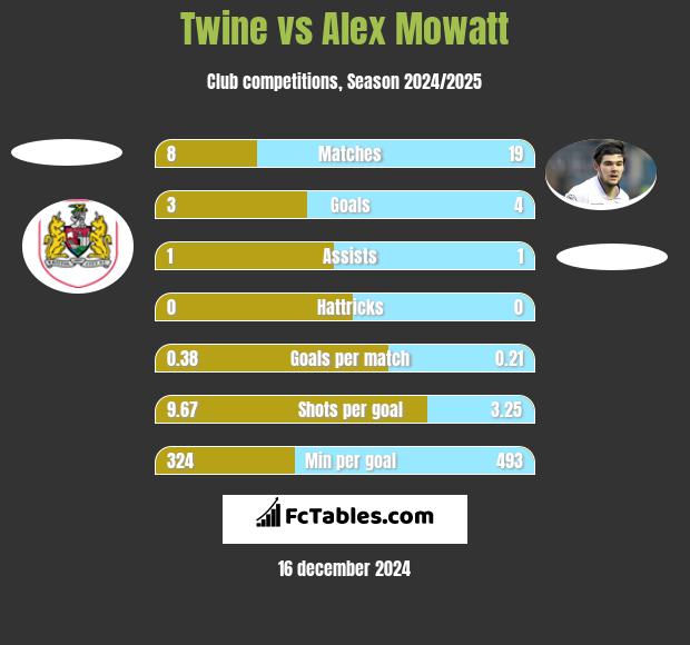 Twine vs Alex Mowatt h2h player stats