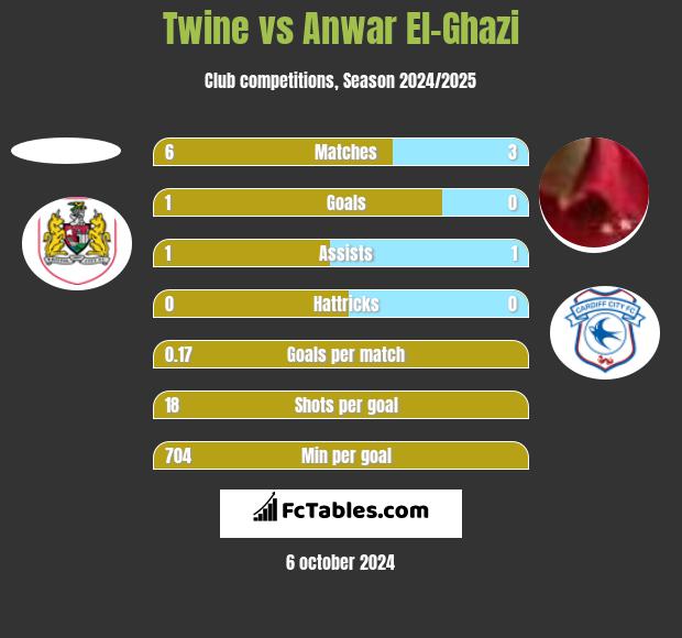 Twine vs Anwar El-Ghazi h2h player stats