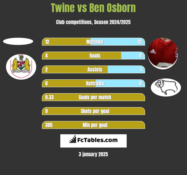 Twine vs Ben Osborn h2h player stats