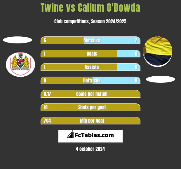 Twine vs Callum O'Dowda h2h player stats