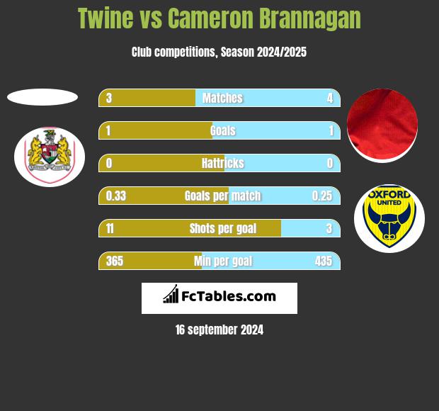 Twine vs Cameron Brannagan h2h player stats