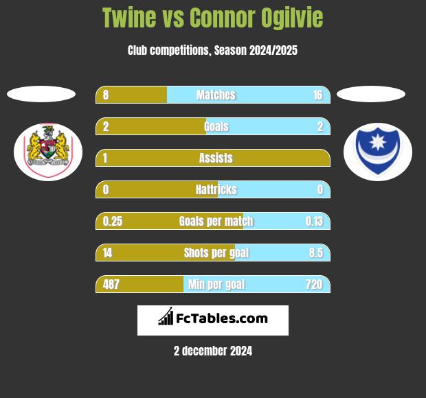 Twine vs Connor Ogilvie h2h player stats