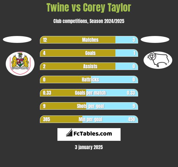 Twine vs Corey Taylor h2h player stats