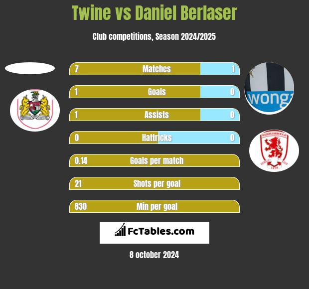 Twine vs Daniel Berlaser h2h player stats