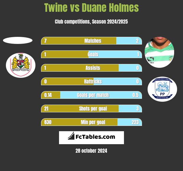 Twine vs Duane Holmes h2h player stats