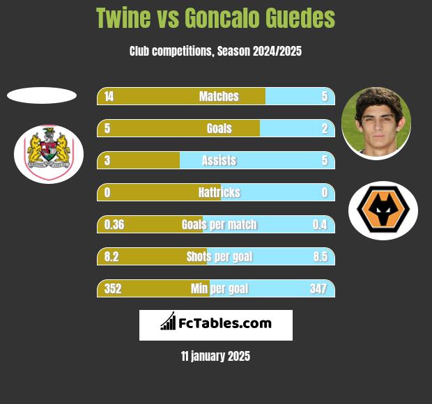 Twine vs Goncalo Guedes h2h player stats