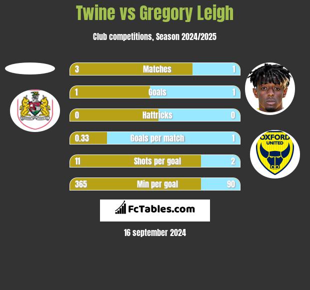 Twine vs Gregory Leigh h2h player stats