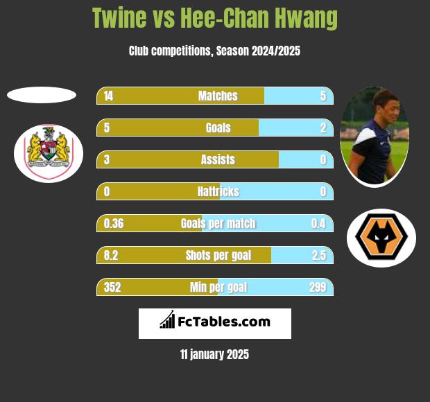 Twine vs Hee-Chan Hwang h2h player stats