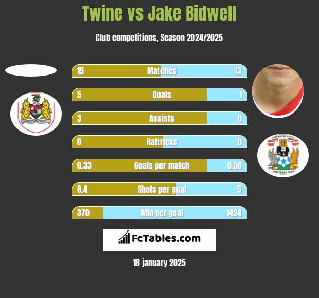 Twine vs Jake Bidwell h2h player stats