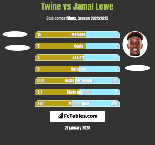 Twine vs Jamal Lowe h2h player stats