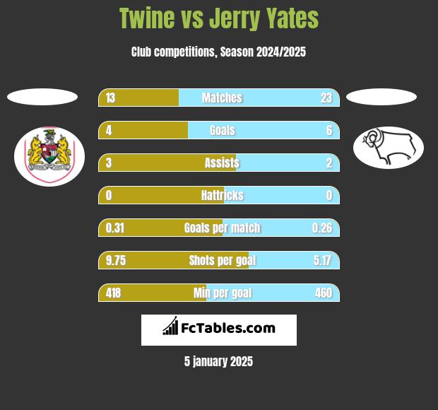 Twine vs Jerry Yates h2h player stats