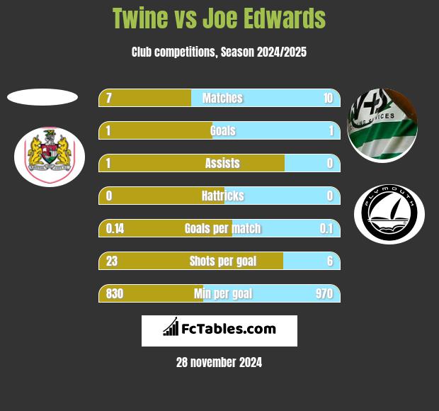 Twine vs Joe Edwards h2h player stats