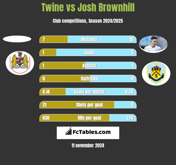 Twine vs Josh Brownhill h2h player stats