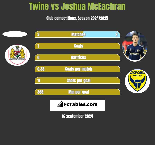 Twine vs Joshua McEachran h2h player stats