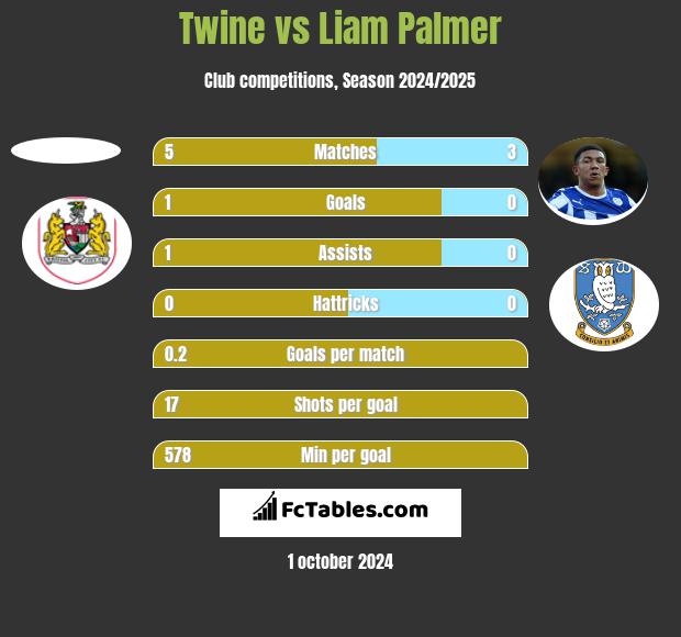 Twine vs Liam Palmer h2h player stats