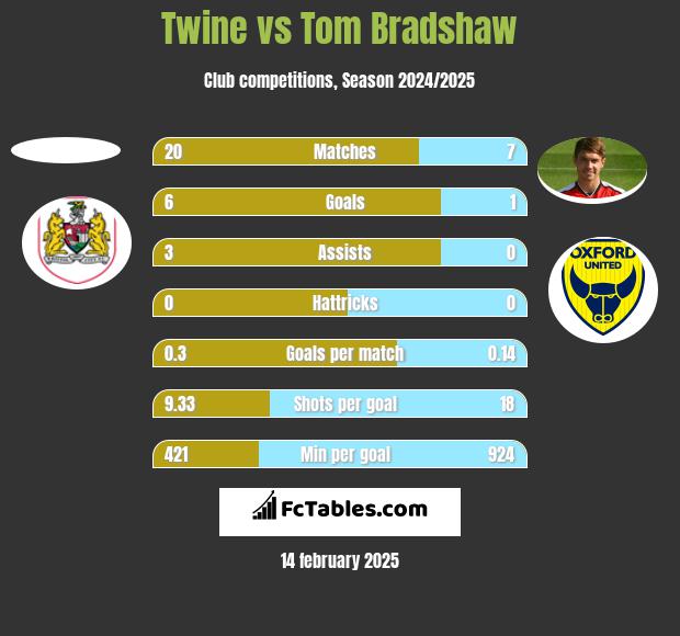 Twine vs Tom Bradshaw h2h player stats