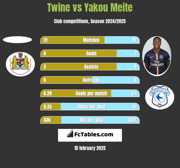 Twine vs Yakou Meite h2h player stats