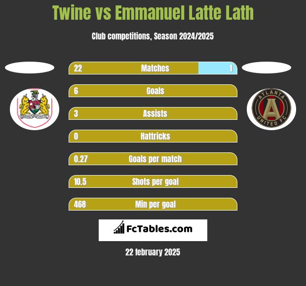 Twine vs Emmanuel Latte Lath h2h player stats