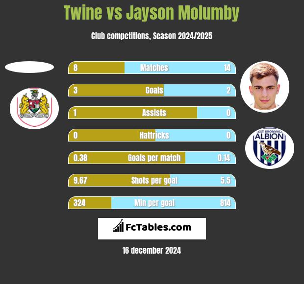 Twine vs Jayson Molumby h2h player stats